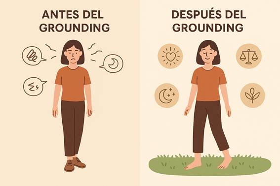 Infografía comparativa en español dividida en dos partes: a la izquierda, una persona con zapatos rodeada de íconos de estrés, insomnio y rigidez con el texto “Antes del grounding”; a la derecha, la misma persona descalza sobre césped, sonriente, con íconos de sueño reparador, bienestar y equilibrio, acompañada del texto “Después del grounding”.